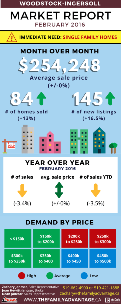 woodstock ingersoll market report february 2016